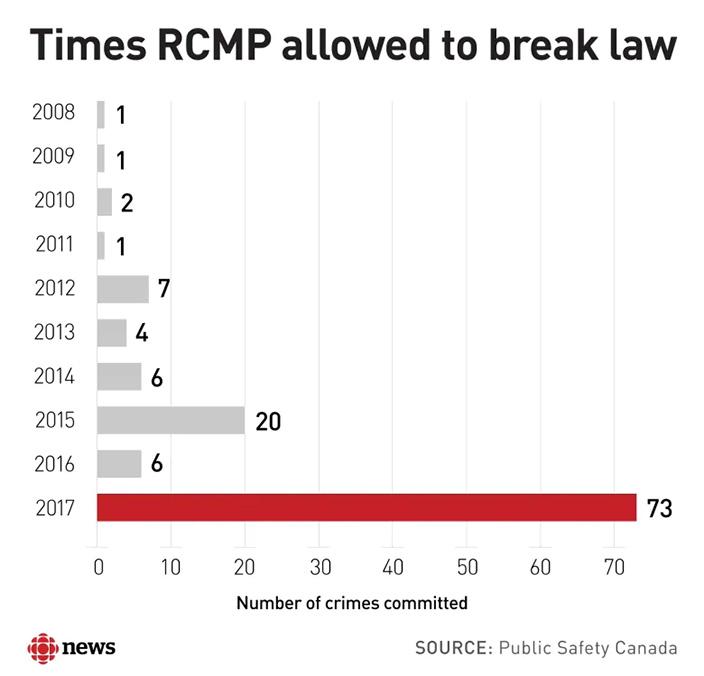 RCMP officers were authorized to break the law 73 times on the job last year. (Public Safety/CBC)